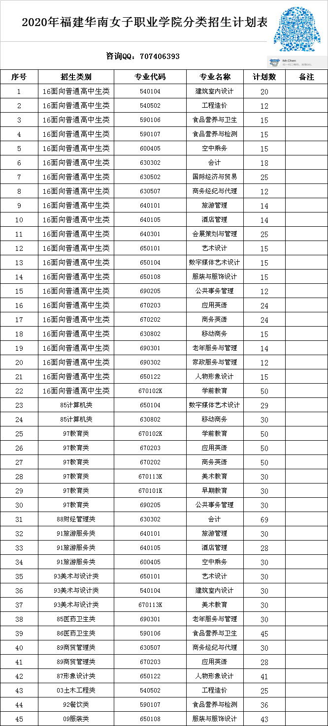 2020年福建华南女子职业学院分类招生计划表